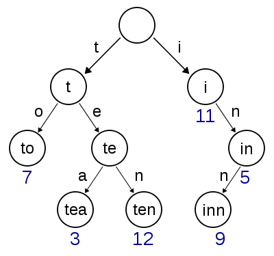linked trie example